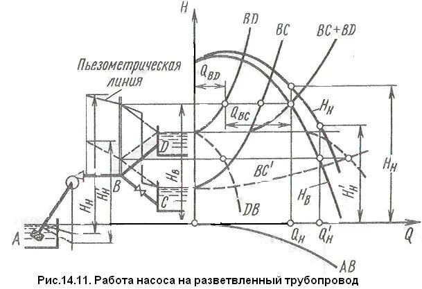 Работа насоса на сеть. Пьезометрическая схема водопровода. Статический напор насоса это. Статический напор схема. Пьезометрический график тепловой сети.