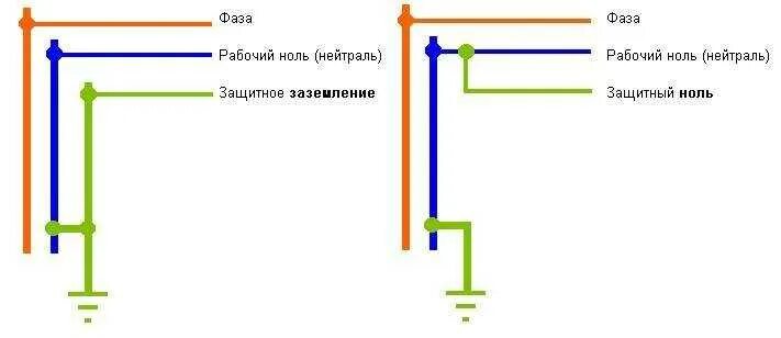 Ноль и рабочий ноль. Защитный ноль и рабочий ноль. рабочий и защитный ноль схема подключения. схема подключения заземления и зануления. фаза ноль земля нейтраль.
