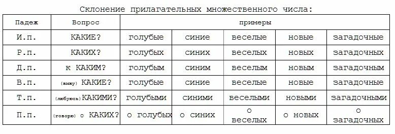 Какой падеж у слова весел. Склонение имен прилагательных во множественном числе. Склонение имен прилагательных мн ч. Склонение прилагательных в русском во множественном числе. Склонение имён прилагательных во множественном числе 4 класс.