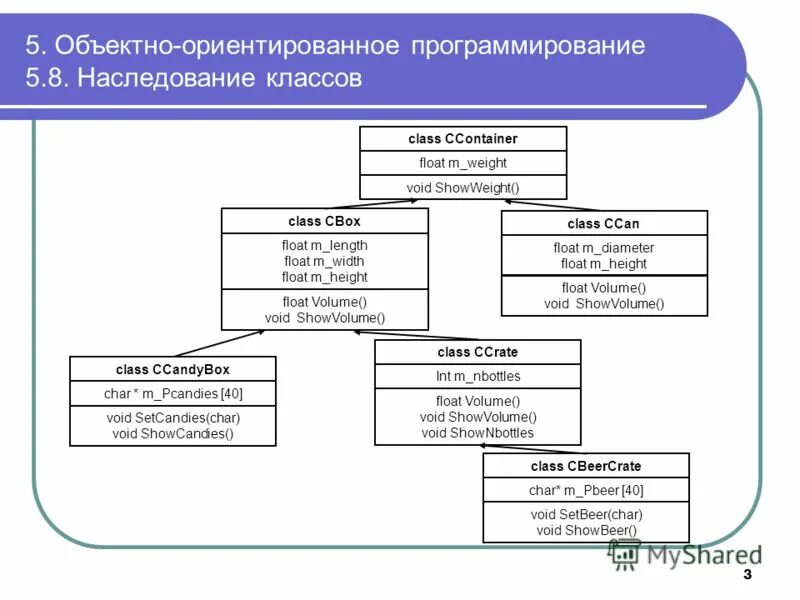 Схемы наследования в программировании. Пример наследования классов в программировании. Наследование ООП схема. Типы (формы) наследования программирование. Наследование методов класса