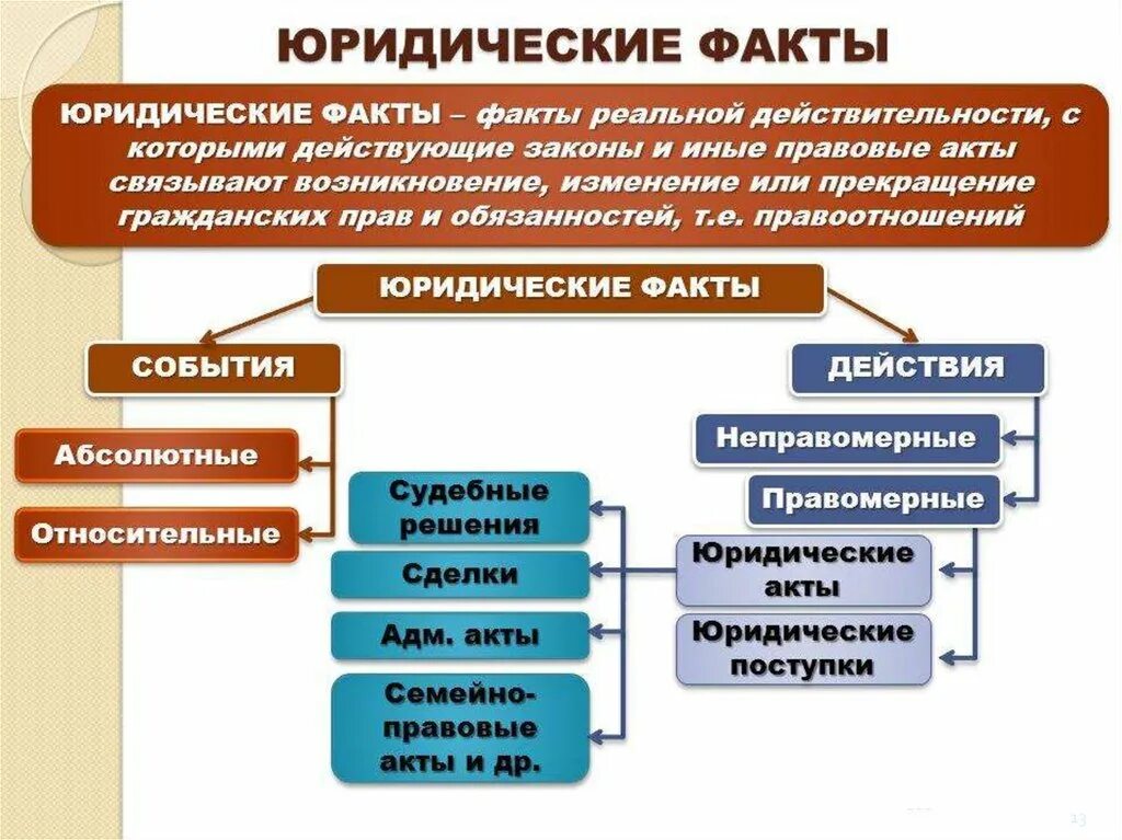 Юридические факты. Юридические факты понятие и виды. Юридические факты в гражданском праве. Вилы юридических факто. Юридические и фактические отношения