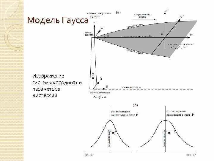 Плоскости гаусса. Модель гаусса. распределение гаусса. фильтр гаусса для изображений.