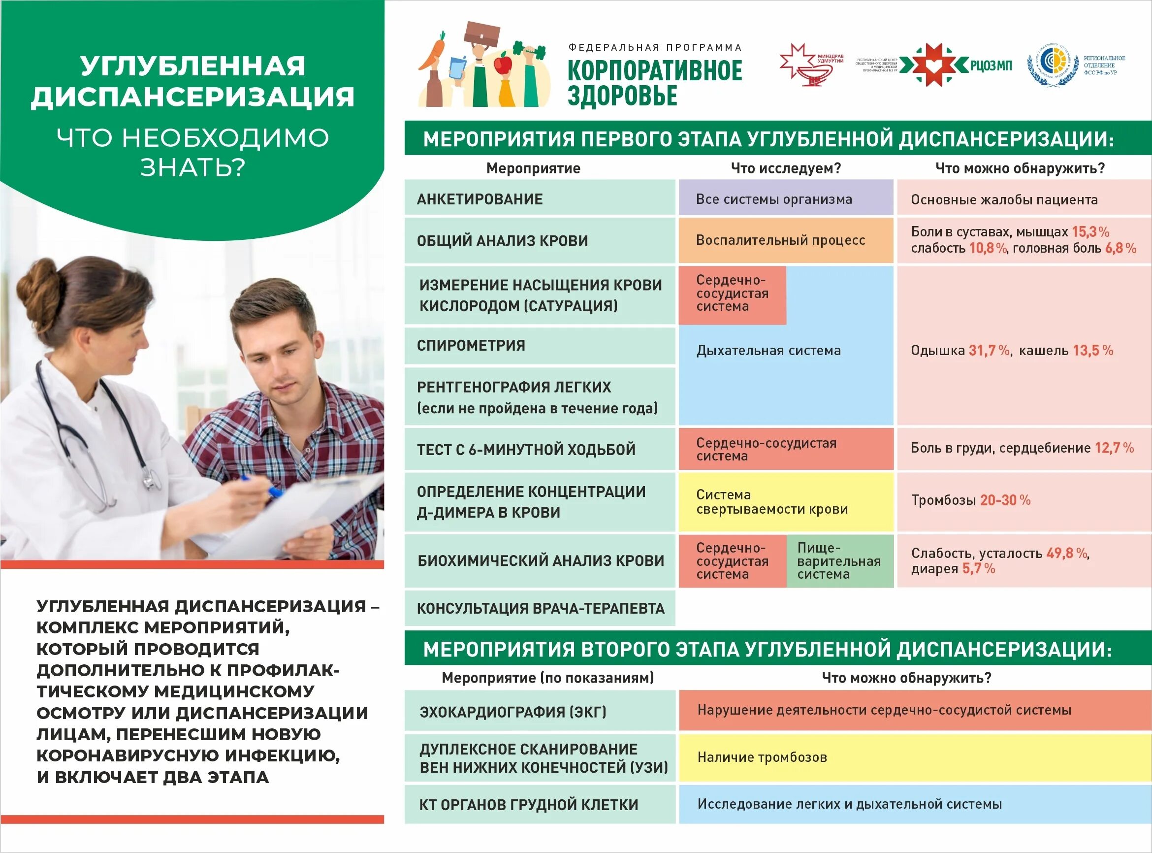 Подлежащие диспансеризации в 2024. Углубленная диспансеризация. Углубленная диспансеризация 2021. Этапы углубленной диспансеризации. Углубленная диспансеризация памятка.