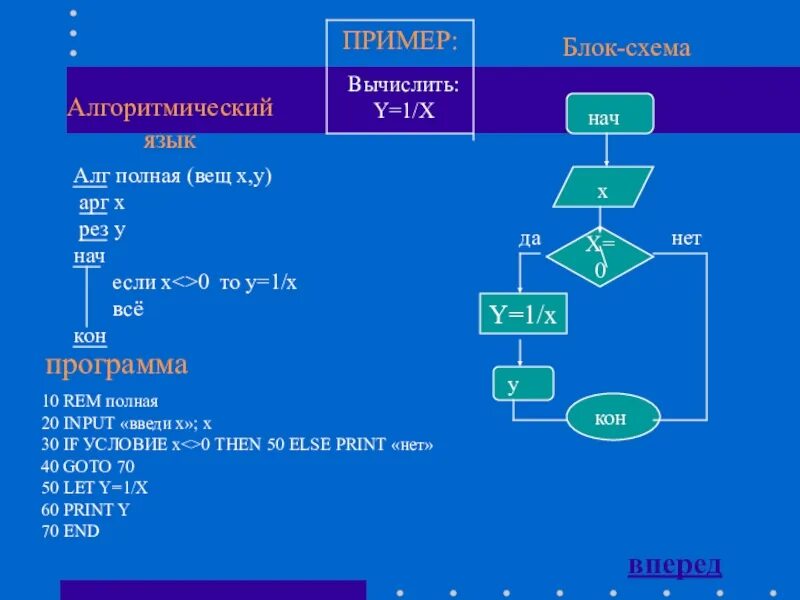 Алгоритмизация языки. Алгоритм if else. Программа на алгоритмическом языке примеры. Блок схема if then. Информатика if then else.