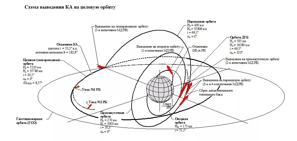 Первый спутник земли запущенный 4 октября 1957. Схема орбит искусственных спутников. Выведение спутника на орбиту. Динамика полета космического аппарата. Спутник ретранслятор на геостационарной орбите.