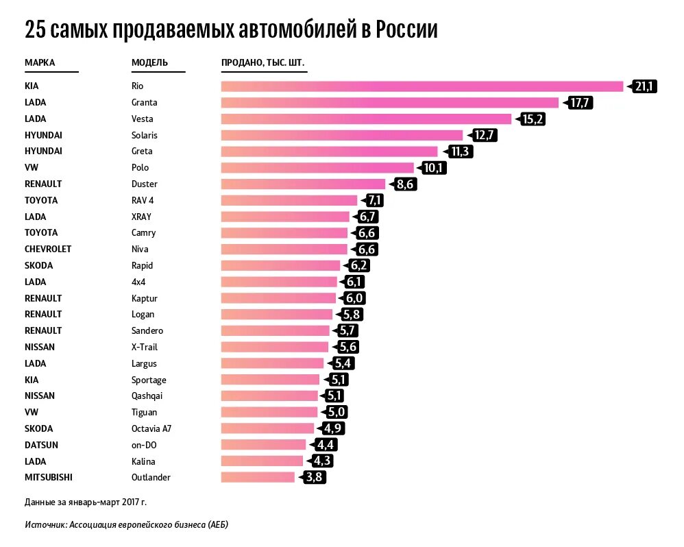 Самая продаваемая марка машины в мире. Самые продаваемые автомобили в России. Самые продаваемые марки автомобилей. Рейтинг продаж автомобилей. Продажи автомобилей россия 2017