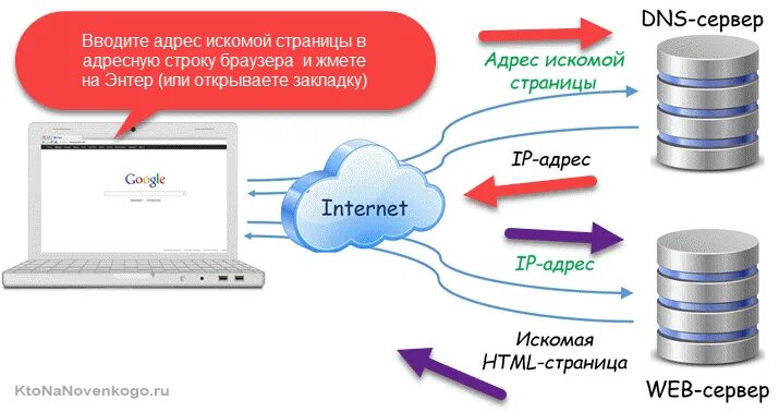 Почему работает dns. Dns-сервер. днс сервер. dns сервер картинки. схема работы dns.