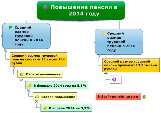 Пенсия 2014. Страховой стаж в 2014 году.