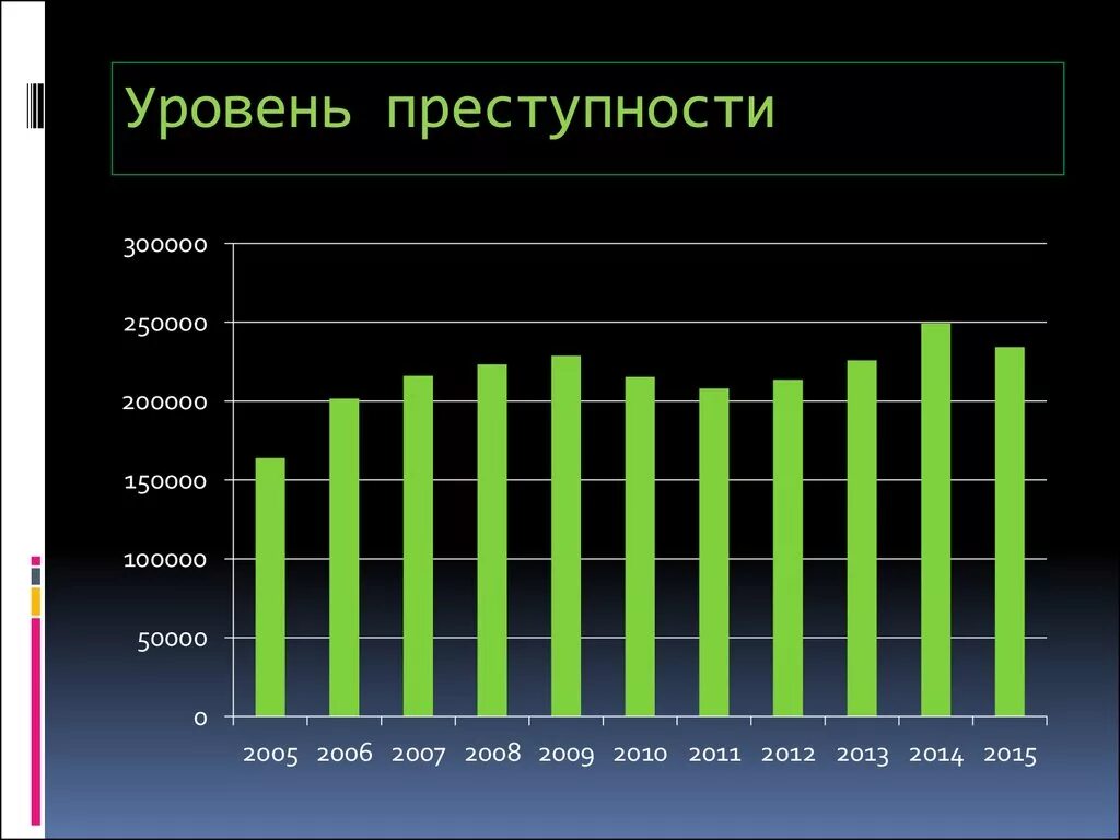 Связь уровня преступности. Уровень пресьтупноси в Росси. Уровень преступности в России. Статистика преступности. Уровень преступности в Росси.