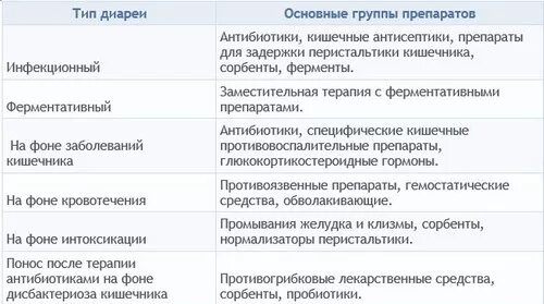 Осложнения после антибиотиков. Лекарство при поносе после антибиотиков. Понос после приема антибиотиков. Средства от диареи после антибиотиков. Препараты при диарее после антибиотиков.