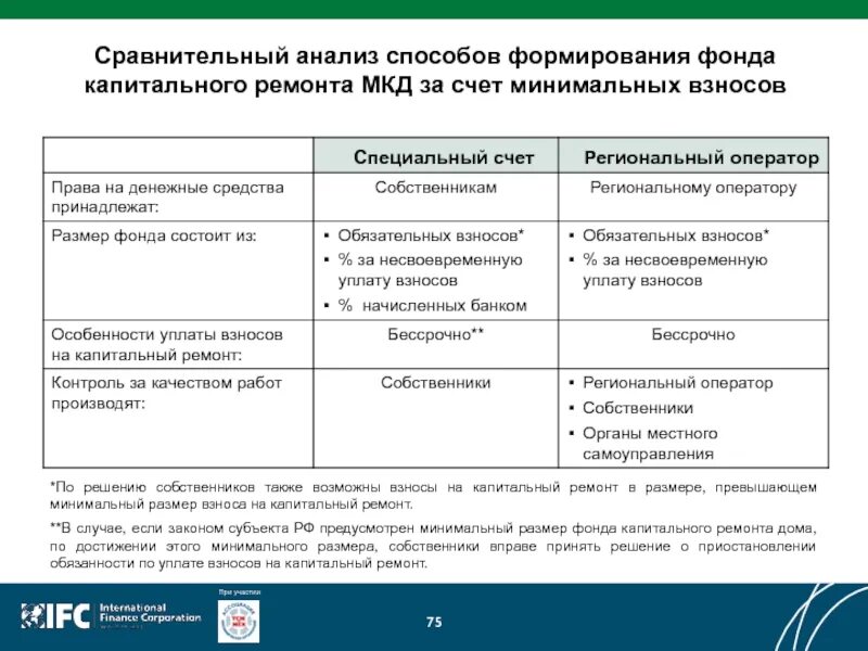 Фонд капитального ремонта спецсчет. Счет капитального ремонта. Способы формирования фонда капитального ремонта. Способы формирования фонда капитального ремонта таблица. Спецсчёт фонд капремонта.