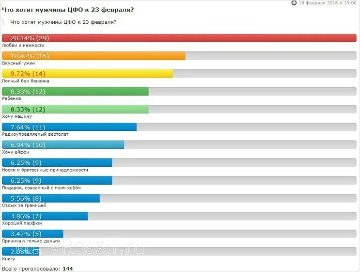 Инфографика подарок мужчине. Мужской опрос. Что хотят мужчины на 23 февраля. Что хотят мужчины на 23 февраля. 14 февраля инфографика.