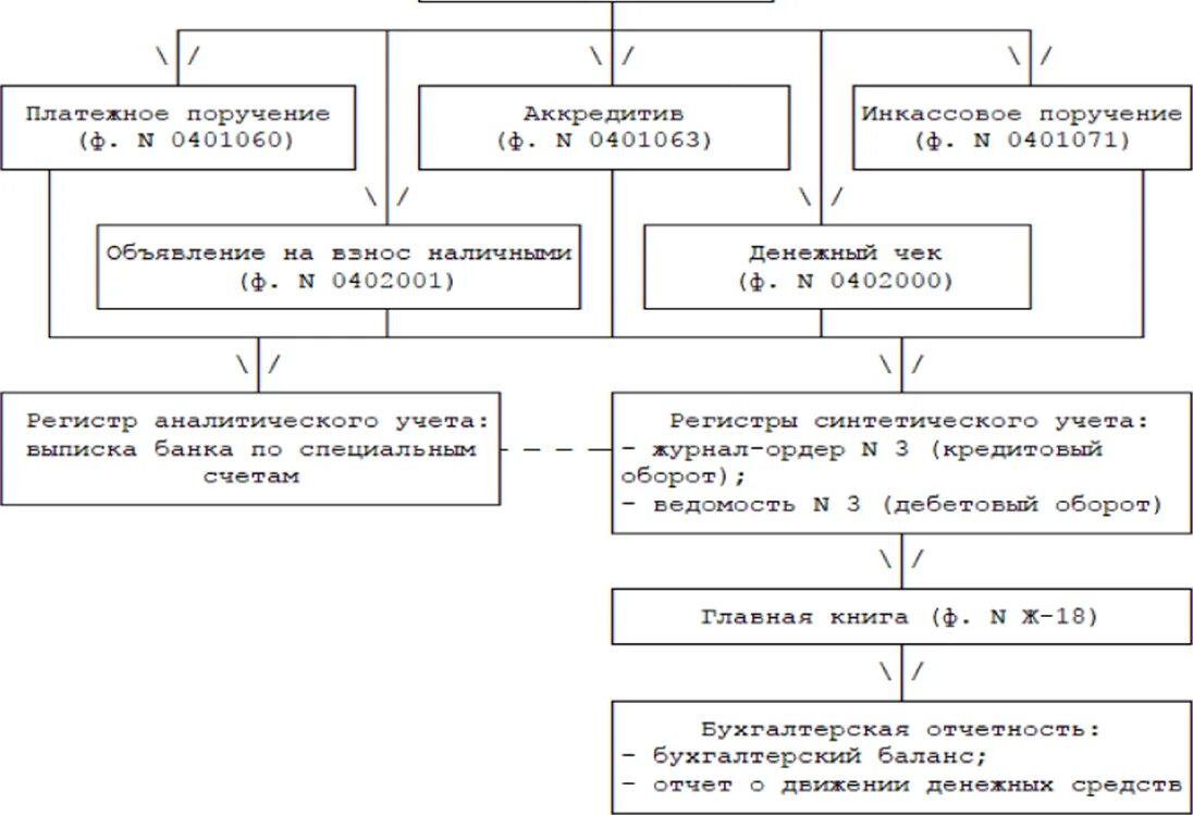 Специальные счета в банках схема. Схема движения учетной информации по счету 01. Схема движения учетной информации по счету 60. Схема бухгалтерского учета операций по кредитованию юридических лиц.