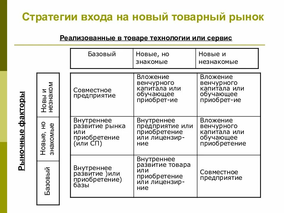 Реализация стратегий фирмы. Стратегия входа на рынок. Стратегии компании на рынке. Производственная стратегия предприятия. Виды производственных стратегий.