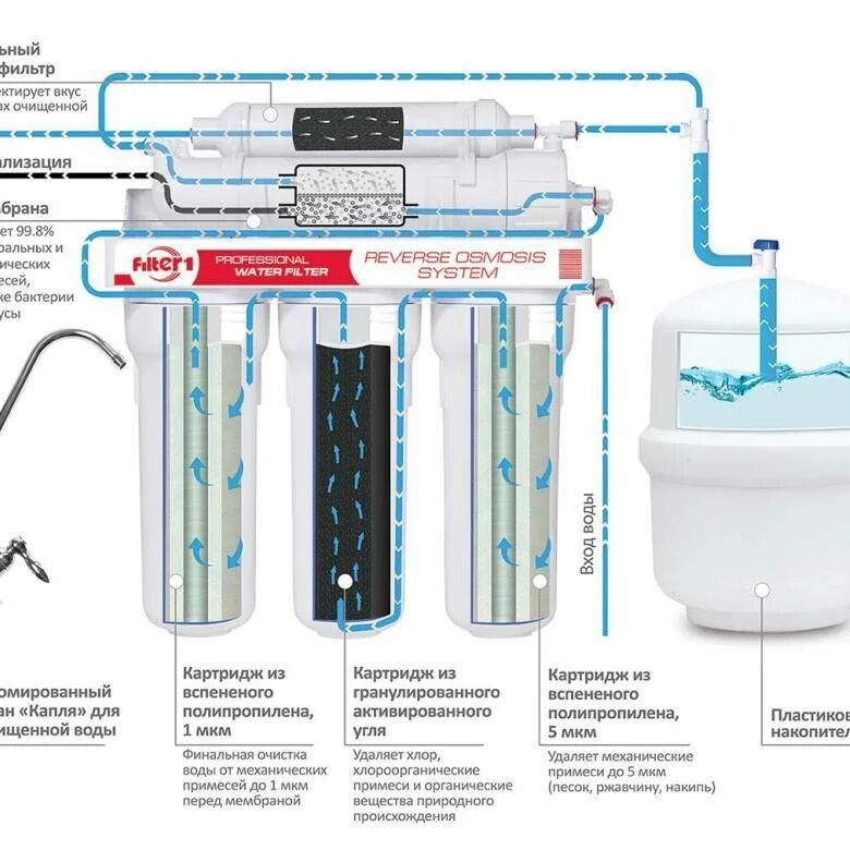 Схема системы очистки воды с промышленным осмосом. Фильтр грубой очистки для осмоса. Очистка воды обратным осмосом. Фильтр обратного осмоса. Подобрать очистку воды