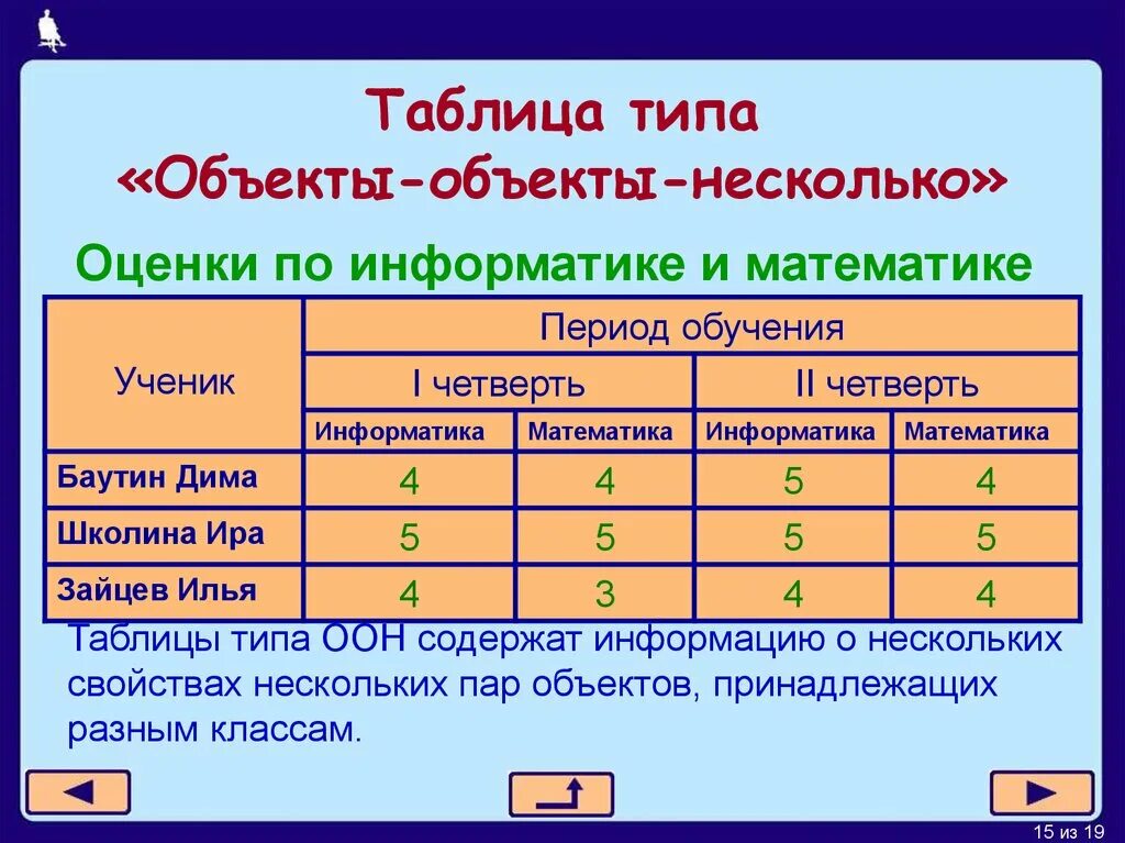 Создание таблиц информатика 7 класс. Таблица типа объект объект несколько. Объекты объекты несколько. Объект объект таблица Информатика. Таблица Информатика.