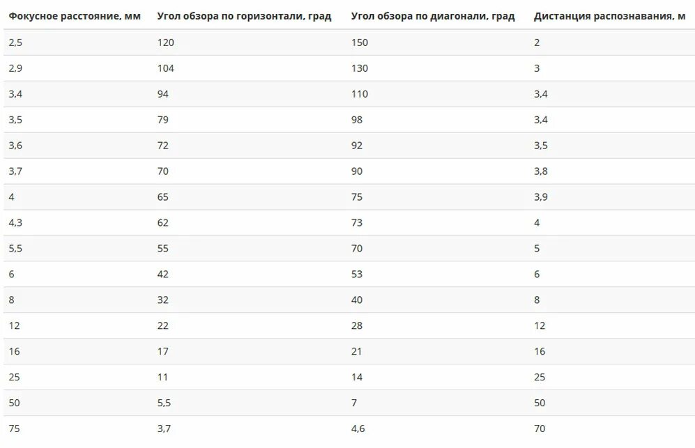 Угол обзора камеры видеонаблюдения таблица. Угол обзора камеры видеонаблюдения таблица по диагонали. Фокусное расстояние камеры видеонаблюдения таблица. Таблица углов камеры видеонаблюдения с матрицей 1.4. Угол обзора объектива 2.8