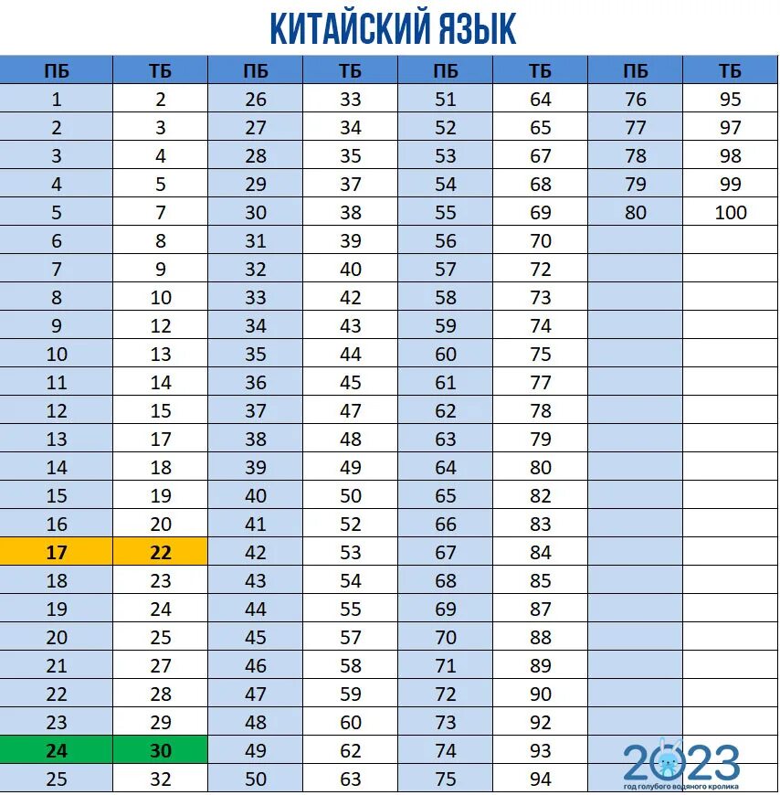 Баллы егэ профильная математика 2023 шкала. Таблица первичных баллов ЕГЭ математика 2022. Таблица первичных и вторичных баллов ЕГЭ по русскому 2023. Первичные и вторичные баллы ЕГЭ. Таблица первичных баллов по русскому 2023 ЕГЭ.