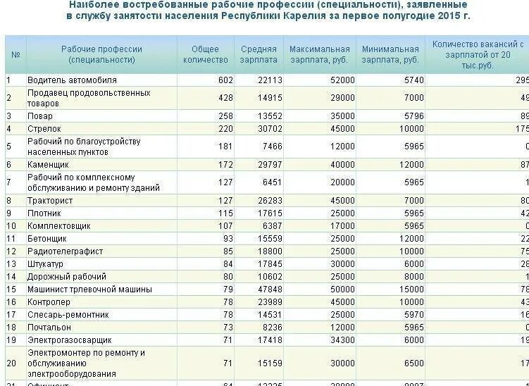 Сколько платят в класс. Востребованные профессии. Профессии и их зарплаты. Профессии список. Профессии список зарплата.