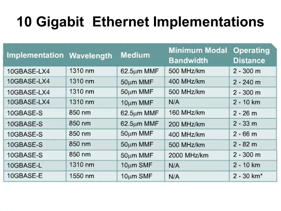 Стандарты ethernet 10 мбит с. 10 gigabit ethernet характеристики. стандарт fast ethernet. ethernet характеристики. 10gigabit ethernet.