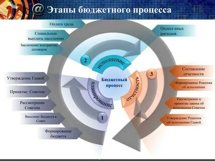 Этапы рассмотрения бюджета