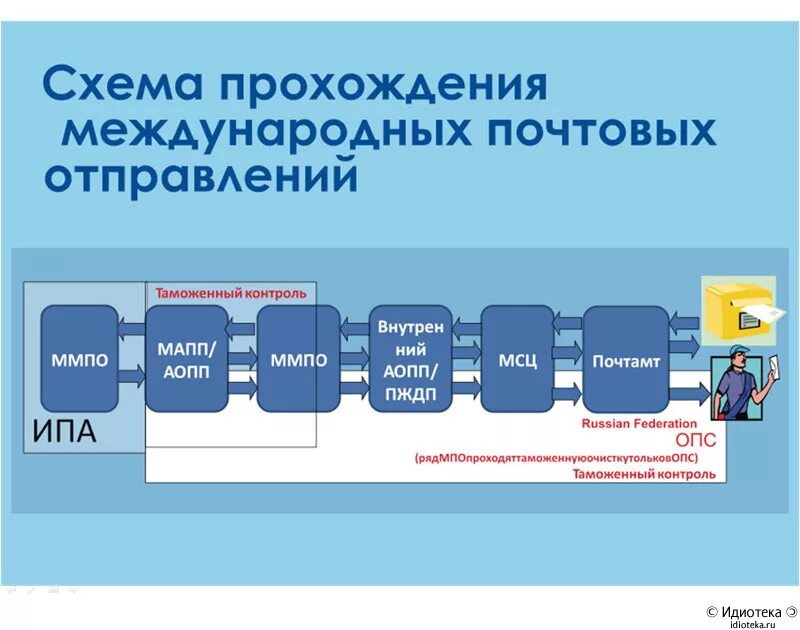 Прошедшая по этапу 8. Международные почтовые отправления. Схема обработки международного отправления. Пересылка международных почтовых отправлений.