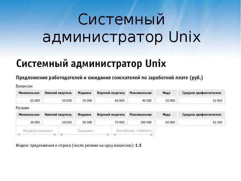 Сколько получает админ. Средняя зарплата системного администратора. Системный администратор зарплата. ЗП системного администратора. Системное администрирование зарплата.