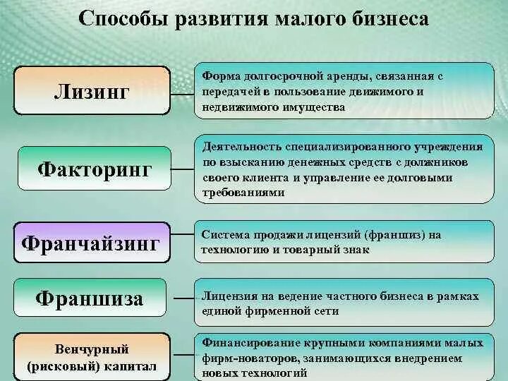 Лизинг факторинг франчайзинг. Аренда лизинг франчайзинг. Методы развития бизнеса. Способы и виды развития бизнеса.