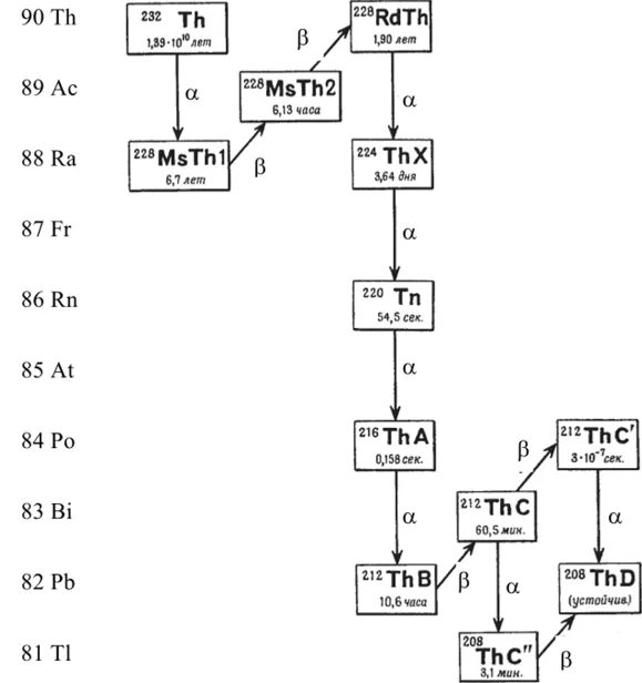 Радиоактивный распад тория. Схема распада тория 232. Радиоактивный ряд тория 232. Энергия продуктов распада тория 232. Схема распада тория-227.