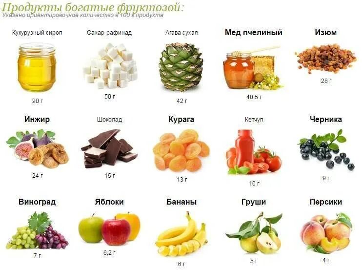 Фруктоза в ягодах и фруктах. Содержание фруктозы в продуктах питания таблица. Продукты содержащие сахар и фруктозу список. В каких продуктах содержится фруктоза список продуктов. В каких продуктах содержится фруктоза.