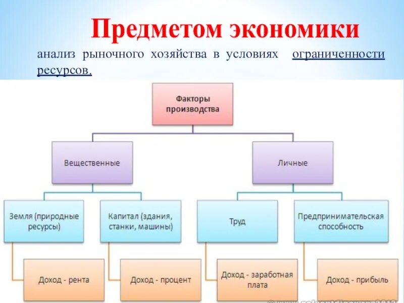 Факторный доход в условиях рыночной экономики. Классификация факторов производства схема. Классификация факторов производства таблица. Факторы производства схема. Что относится к факторам производства в экономике.