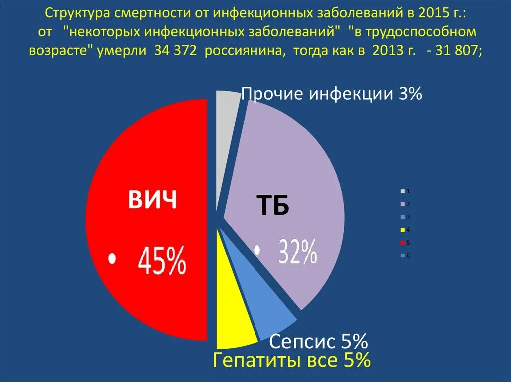 Самые распространенные инфекционные заболевания в мире. Смертность от инфекционных заболеваний. Структура смертности от инфекционных заболеваний. Смертность от инфекционных заболеваний в России. Статистика инфекционных заболеваний в мире.