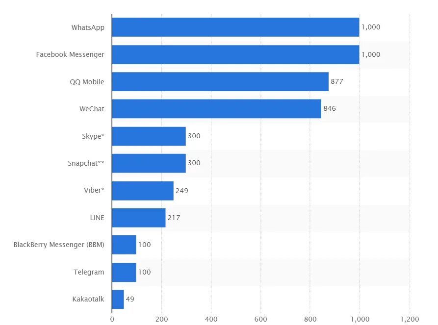 График популярных мессенджеров. Самые популярные мессенджеры. Популярность мессенджеров. Таблица самых популярных мессенджеров.