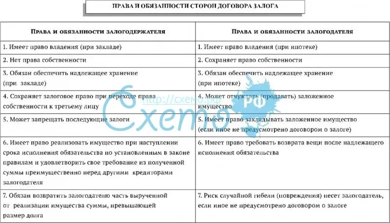 Договор и правоотношение договор и обязательство. Таблица прав и обязанностей.