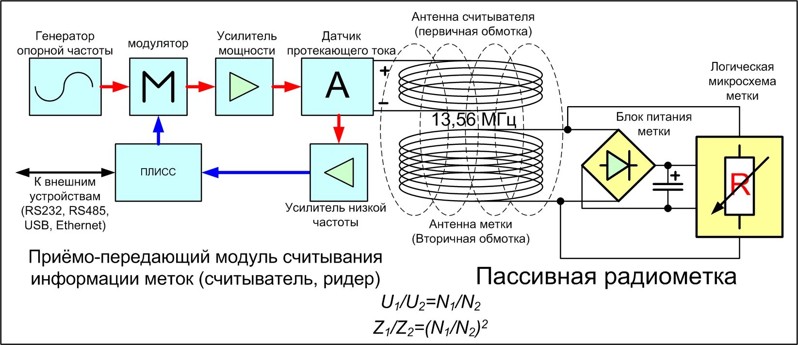 Устройство считывания карт не работает возможным решением. RFID метки принцип работы. Схема работы RFID метки. RFID метка принцип работы. Принцип действии РФИД метки.