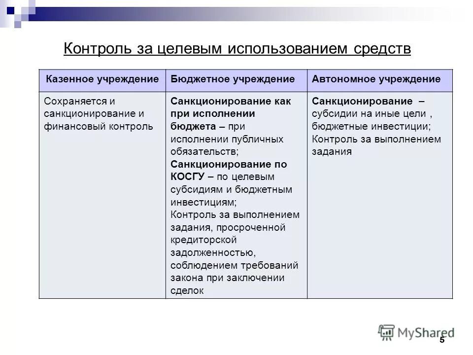 Планирование и санкционирование расходов. Санкционирование расходов бюджетных учреждений. Расходы бюджета это порядок. Этапы санкционирования бюджетных расходов. Санкционирование в бюджетном учете.