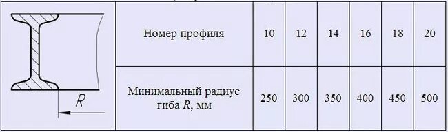 Гиб гост. Радиус гиба листового металла 4 мм. Радиус гибки листового металла. Радиус гиба листового металла 10 мм. Минимальный радиус гиба швеллера.