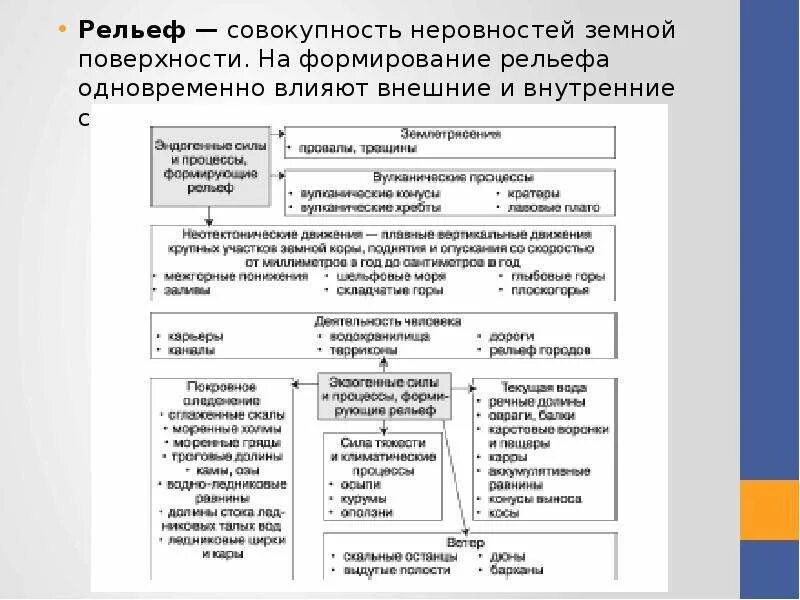 Таблица внешние силы изменяющие рельеф. Внешние процессы формирующие рельеф таблица. процессы формирующие рельеф таблица. внутренние процессы формирования рельефа таблица. таблица внешние процессы формирование рельеф.