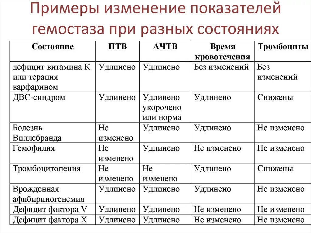 Гемофилия таблица. Показатели коагуляции при гемофилии. Лабораторные показатели при гемофилии. Показатели крови при гемофилии коагулограмма. Показатели гемостаза при кровотечении.