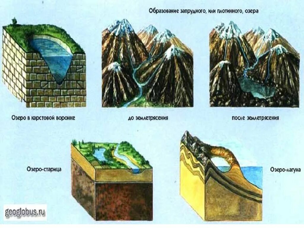 Озерные котловины старицы. Старичная Озерная котловина. Тип котловин тектонические. Происхождение озерных котловин.