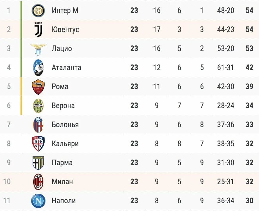 Франция лига 1 турнирная таблица 2020/21. Турнирная таблица чемпионата италии по футболу. Футбол чемпионат франции таблица. Лига 1 франция турнирная таблица. Таблица чемпионата франции.