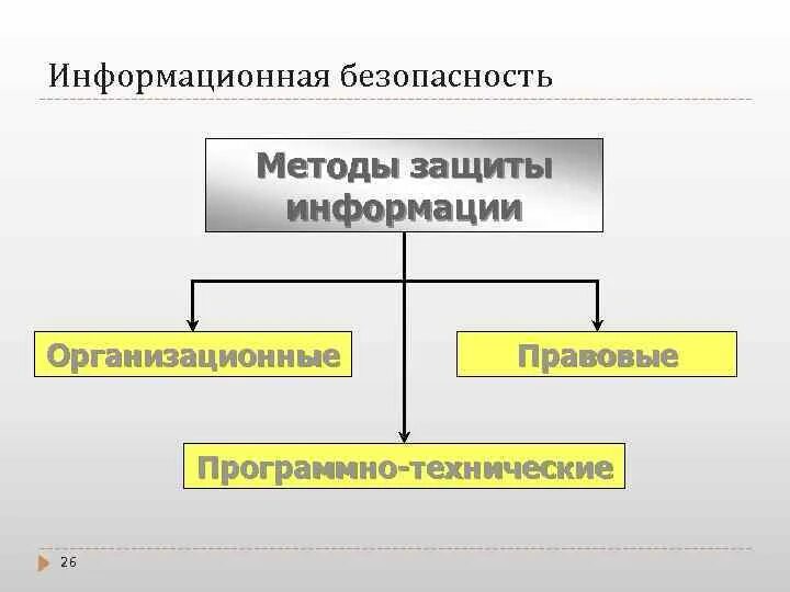 Организационная защита техническая защита. Организационно-правовые методы защиты информации. Правовые методы защиты информации. Правовые методы информационной безопасности. Правовые организационные и технические методы защиты информации.