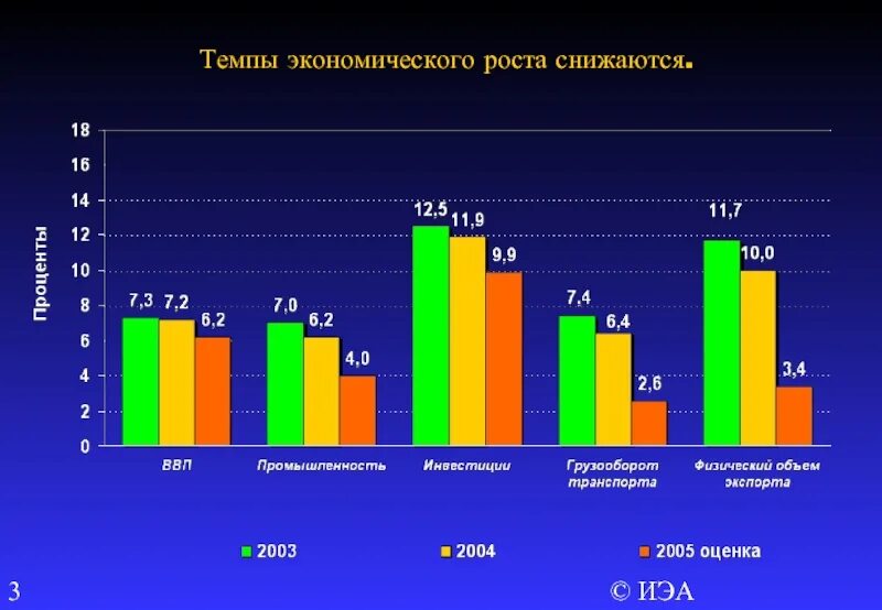 Высокий темп роста экономики