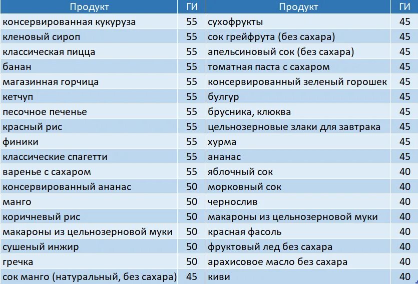 Продукты с высоким гликемическим индексом таблица. Таблица круп с низким гликемическим индексом. Таблица с высоким средним и низким гликемическим индексом. Крупы с высоким гликемическим индексом таблица. Чернослив гликемический