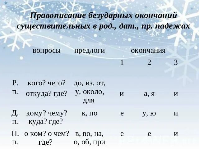 Нет времени в окончании формы предложного падежа. Правописание имен существительных в родительном и дательном падеже. Правописание окончаний имен существительных. Правописание окончаний существительных. Правописание безударных окончаний имен существительных.