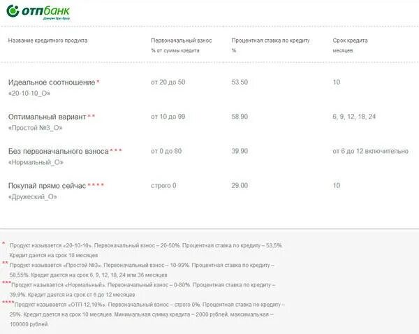 Синара банк проценты на сегодня. ОТП банк процентная ставка. ОТП банк кредит наличными. ОТП-банк кредит какой процент. Хоум кредит процентная ставка по кредиту наличными.