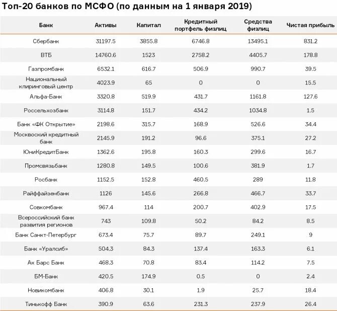 Топ 100 банков России 2020. Топ банки России 2021. Топ банки России 2020 по надежности. Рейтинг крупнейших банков России 2021.