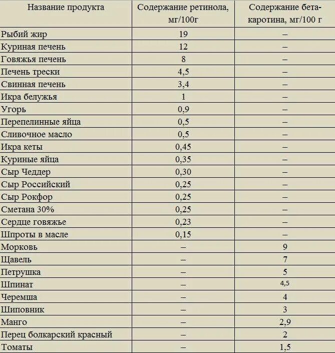Таблица содержания витамина с. Таблица продуктов с высоким содержанием витамина с. Продукты с высоким содержанием витамина с таблица. Витамин а содержится в продуктах таблица.