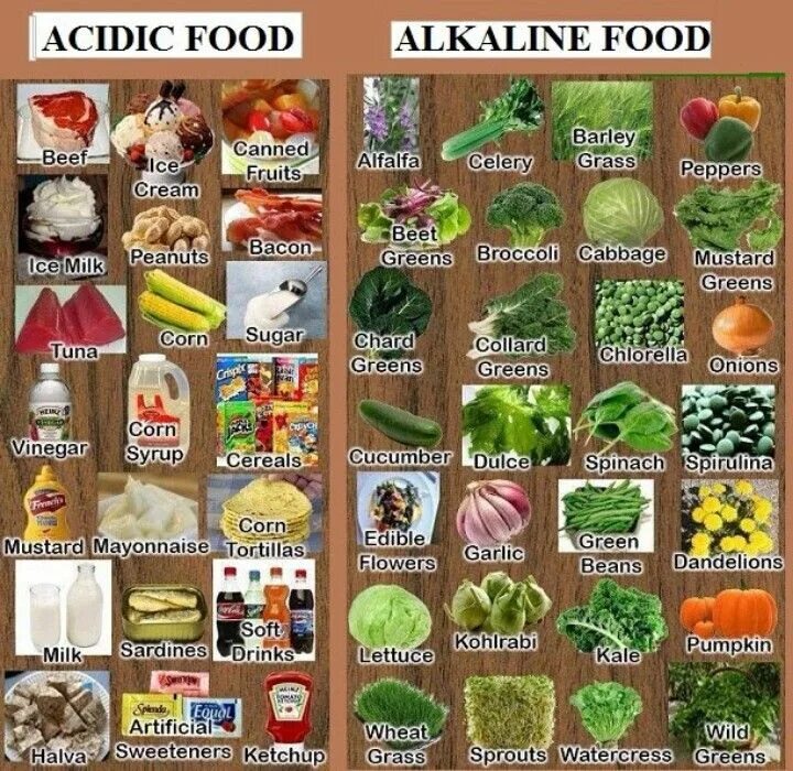 Alkaline перевод. Alkaline foods. Acidic food. Alkaline Diet. Acidic Fruits.