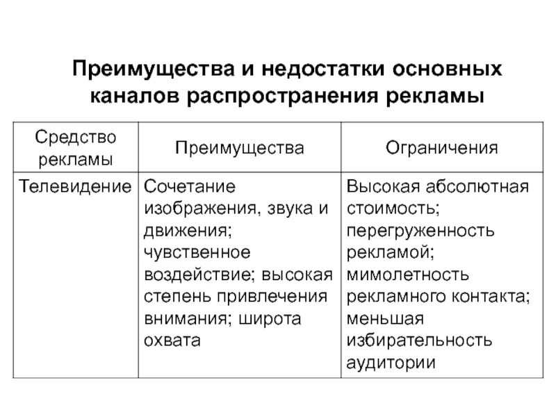 Каналы распространения коммуникации. Преимущества и недостатки осно. Достоинства и недостатки средств рекламы. Преимущества и недостатки основных средств распространения рекламы. Преимущества и недостатки средств рекламы.